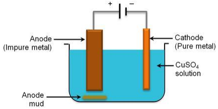 How Electrolytic Refining Of Copper Is Carried Out Explain In Detail Sarthaks Econnect Largest Online Education Community
