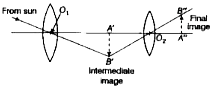 For eyepiece