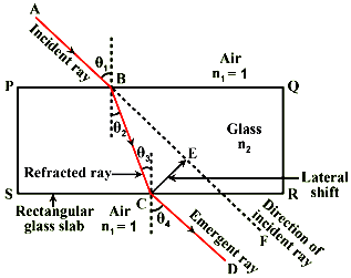 A rectangular glass slab PQRS having parallel faces PQ and RS
