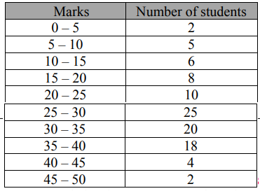 The Marks Obtained By 100 Students Of A Class In An Examination Are Given Below Sarthaks Econnect Largest Online Education Community