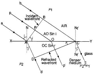 This is first law of refraction and is called Snell’s law.