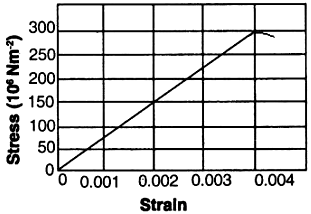 Figure shows the strain – stress curve for a given material. What are 1. Young's  modulus and - Sarthaks eConnect | Largest Online Education Community