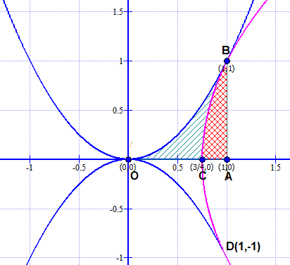 Find The Area Bounded By The Curves X2 Y X2 Y And Y2 4x 3 Sarthaks Econnect Largest Online Education Community