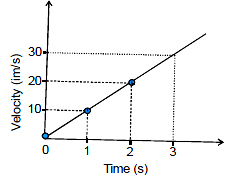 Velocity Time Graph Of A Body Moving With Uniform Acceleration Is