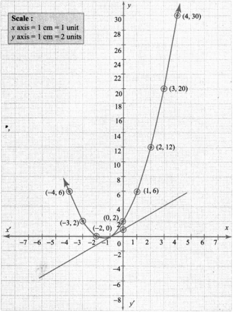 Draw The Graph Of Y X 2 3x 2 And Use It To Solve X 2 2x 1 0 Sarthaks Econnect Largest Online Education Community