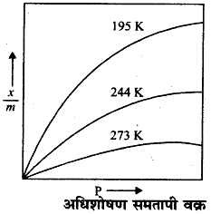 फ्रॉयंडलिक अधिशोषण समतापी