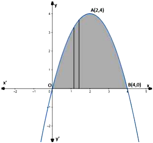 Find The Area Lying Above The X Axis And Under The Parabola Y 4x X 2 Sarthaks Econnect Largest Online Education Community