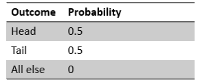 Probability Table for Tossing a coin 