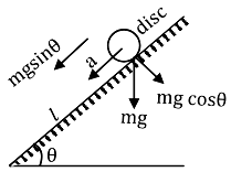 A circular disc reaches from top to bottom of an inclined plane