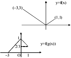 Range of f(g(x))