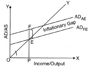 Explain The Meaning Of Inflationary Gap And Deflationary Gap