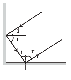 Under what condition in an arrangement of two plane mirrors