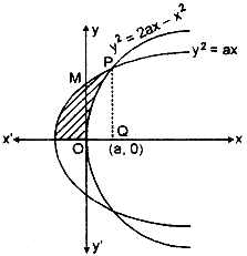 Find The Area Of The Region Bounded By Curve Y 2 2ax X 2 And Y 2 Ax Sarthaks Econnect Largest Online Education Community