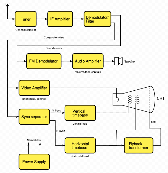Analog television system block diagram