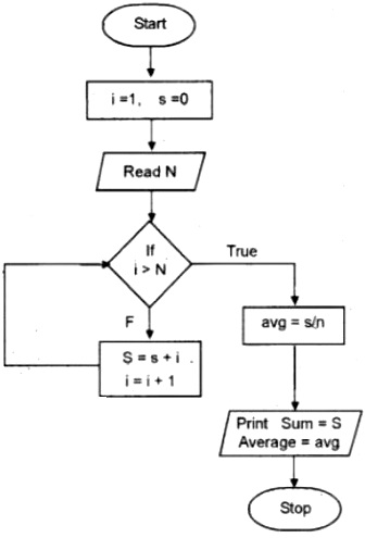 Draw a flow chart to find the sum of n natural numbers and average ...