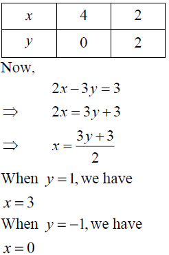 Solve The Following Systems Of Equations Graphically X Y 4 2x 3y 3 Sarthaks Econnect Largest Online Education Community