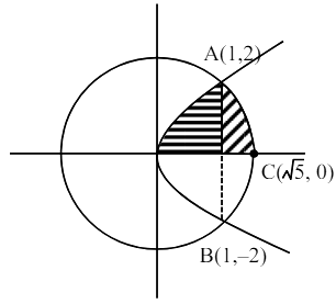 area of the circle x2  + y2  = 5