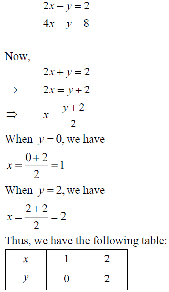 Solve Graphically Each Of The Following Systems Of Linear Equations I 2x Y 2 4x Y 8 Sarthaks Econnect Largest Online Education Community