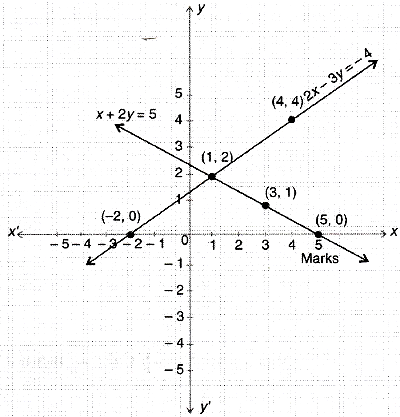 Draw The Graphs Of The Pair Of Linear Equations X 2y 5 And 2x 3y 4 Also Find The Points Where The Lines Meet The X Axis Sarthaks Econnect Largest Online Education Community