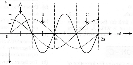 कोई युक्ति किसी स्रोत्र इ जुडी है एक पूर्ण चक्र में वोल्टता ,धारा एवं शक्ति के परिवर्तन  चित्र में दर्शाये गए है :      (a)  कौन सा वक्र एक पूर्ण चक्र में शक्ति क्षय दर्शाता है ?   (b)  एक पूर्ण चक्र में औसत उपमुक्त शक्ति कितनी है ?  (c ) युक्ति की पहचान कीजिये।