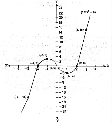 Draw The Graphs Of The Polynomial F X X 3 4x Sarthaks