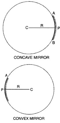 Radius of curvature