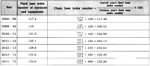 obtain-the-chain-base-index-number-from-the-fixed-base-index-numbers-given-below-with-the-year