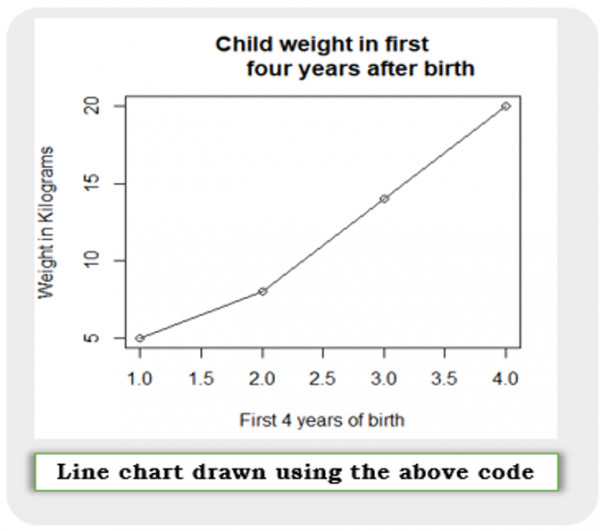 Line chart in R