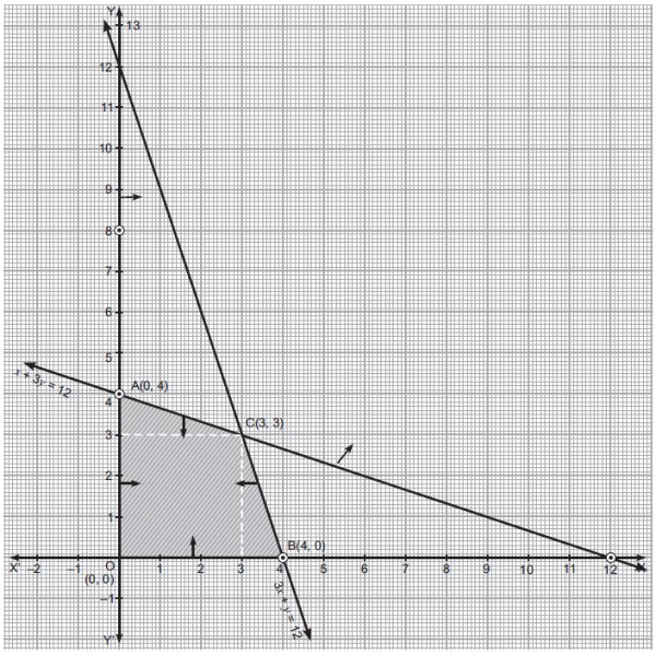 Graph of linear programming