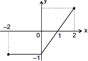 If The Graph Of The Function Y F X Is As Shown Then The Graph Of Y 1 2 F X F X Is Sarthaks Econnect Largest Online Education Community