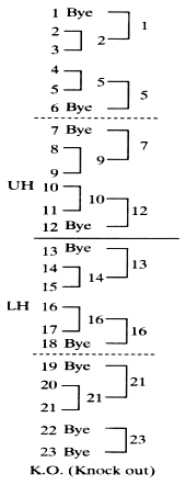 Great How To Draw Knockout Fixture of all time The ultimate guide 