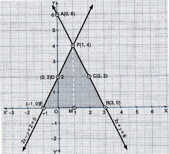 Draw The Graph Of 2x Y 6 And 2x Y 2 0 Shade The Region Bounded By These Lines And X Axis Find The Area Of The Shaded Region Sarthaks Econnect Largest Online Education Community