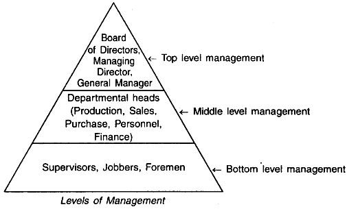 enkel Omsorg guiden Draw a diagram of different levels of management. Also explain its functions.  - Sarthaks eConnect | Largest Online Education Community