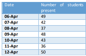he data of the number of students present in the class for one week