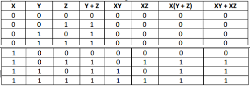 Give The Truth Table Proof For Distributive Law Of Boolean Algebra Sarthaks Econnect Largest Online Education Community