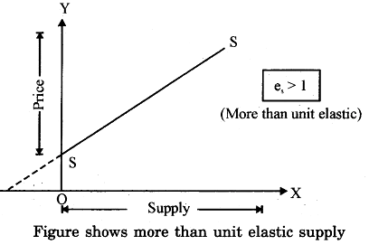 unit elastic supply