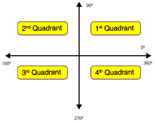 quadrant