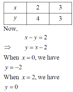 Solve The Following Systems Of Equations Graphically X Y 6 X Y 2 Sarthaks Econnect Largest Online Education Community