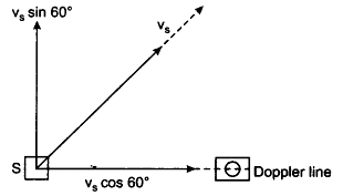 A source of sound S emitting frequency 100 Hz