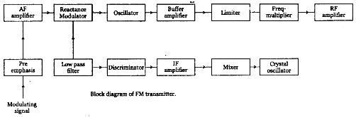 Fm transmitter block diagram