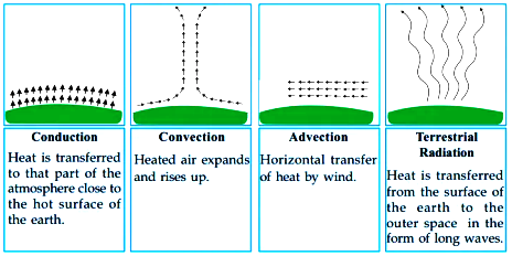 The given diagrams indicate the processes of heat transfer in the atmosphere.  Analyse the diagrams and write a note. - Sarthaks eConnect | Largest Online  Education Community