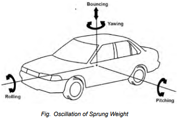 oscillation of sprung weight