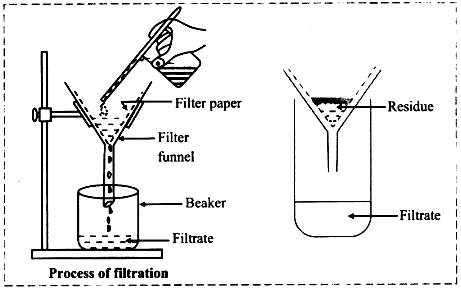 filtration process
