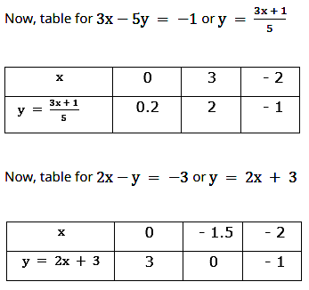 Solve Graphically The Following System Of Linear Equations If It Has Unique Solution 3x 5y 1 2x Y 3 Sarthaks Econnect Largest Online Education Community