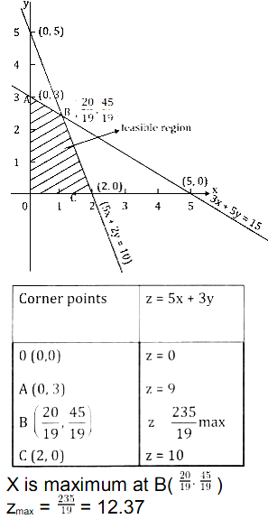 solve the linear programming problem graphically maximize z=5x3y