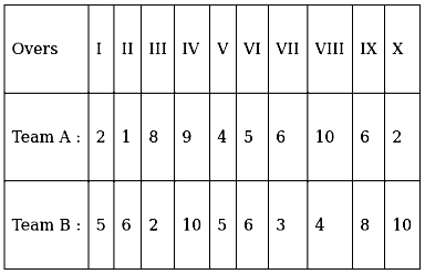 The runs scored by two teams A and B in first 10 overs are given below: -  Sarthaks eConnect | Largest Online Education Community