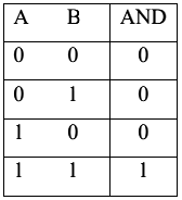 A logic gate circuit has two inputs A and B and output Y. The voltage ...