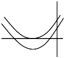 Using location of roots :