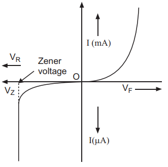 With a circuit diagram, explain how a zener diode can be ...