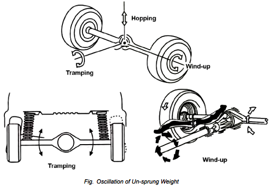 oscillation of un-sprung weight